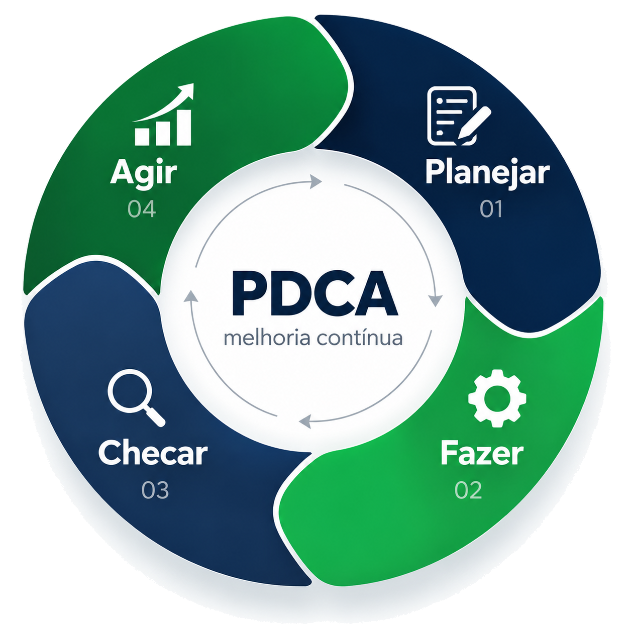 Ciclo PDCA: Planejar, Fazer, Checar, Agir — melhoria contínua